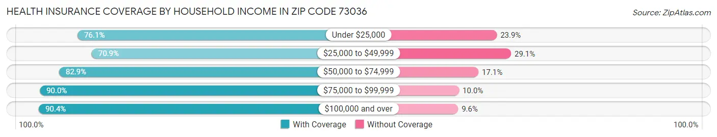 Health Insurance Coverage by Household Income in Zip Code 73036