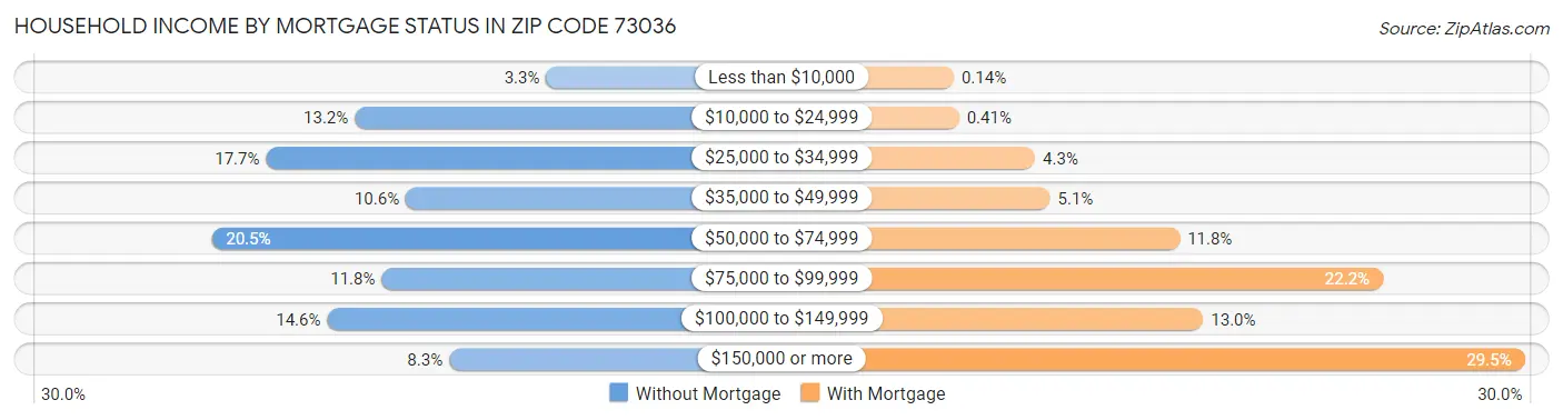 Household Income by Mortgage Status in Zip Code 73036