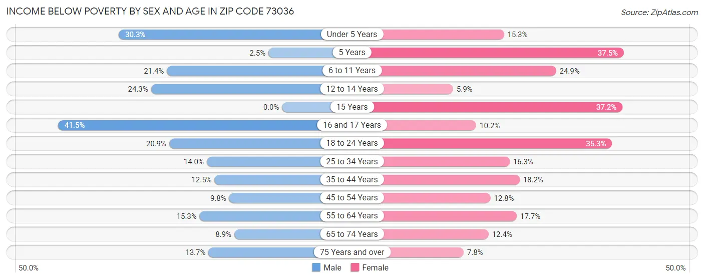 Income Below Poverty by Sex and Age in Zip Code 73036