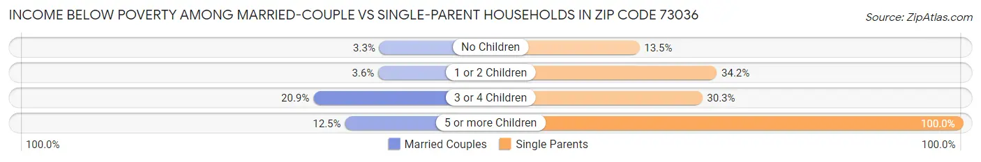 Income Below Poverty Among Married-Couple vs Single-Parent Households in Zip Code 73036