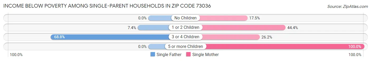 Income Below Poverty Among Single-Parent Households in Zip Code 73036