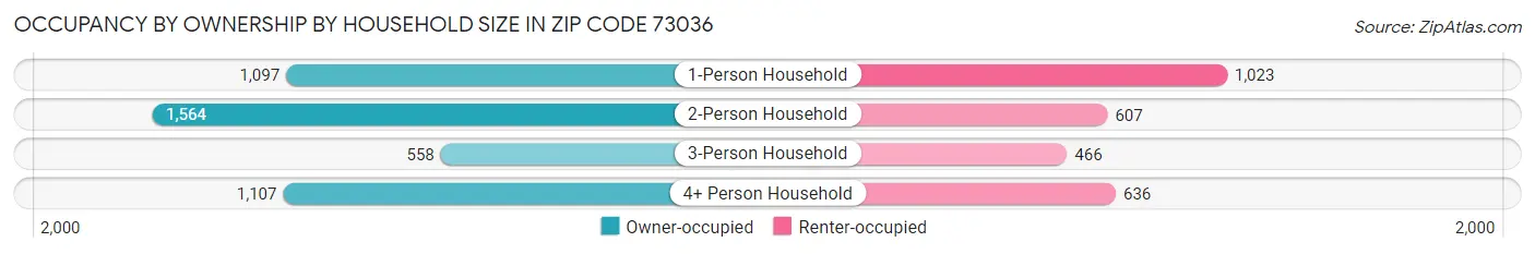Occupancy by Ownership by Household Size in Zip Code 73036
