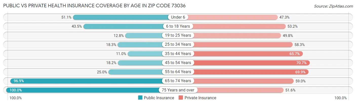 Public vs Private Health Insurance Coverage by Age in Zip Code 73036