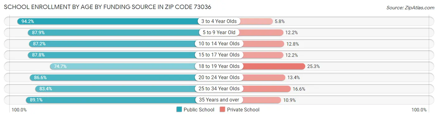 School Enrollment by Age by Funding Source in Zip Code 73036