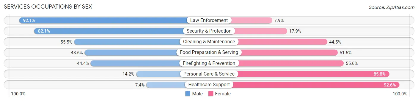 Services Occupations by Sex in Zip Code 73036