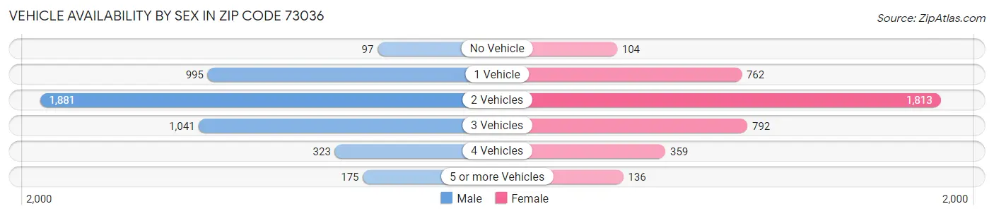 Vehicle Availability by Sex in Zip Code 73036