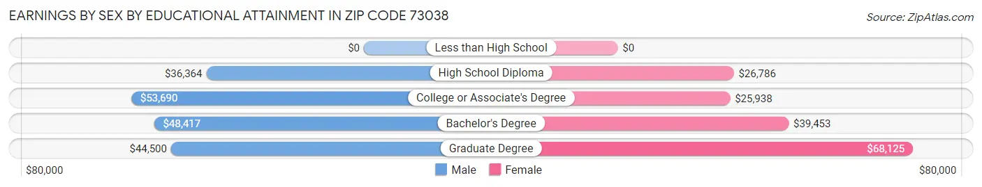 Earnings by Sex by Educational Attainment in Zip Code 73038