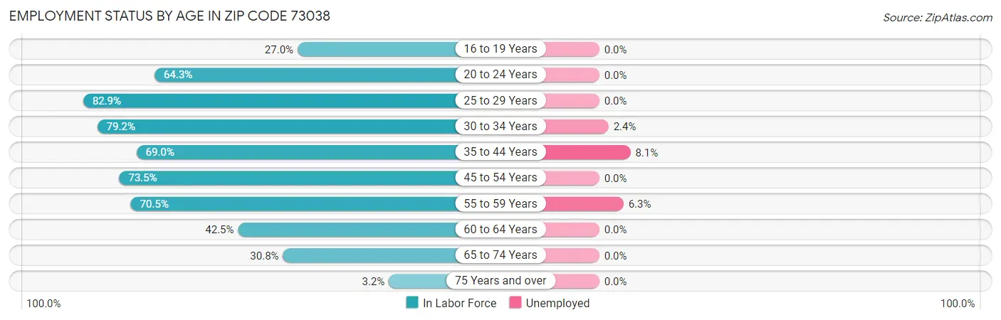 Employment Status by Age in Zip Code 73038