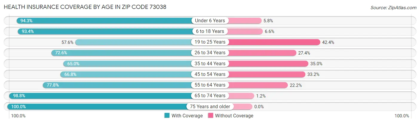 Health Insurance Coverage by Age in Zip Code 73038