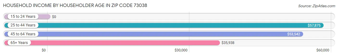 Household Income by Householder Age in Zip Code 73038