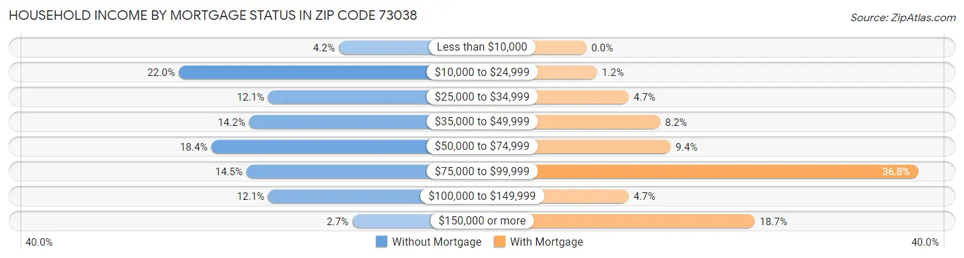 Household Income by Mortgage Status in Zip Code 73038