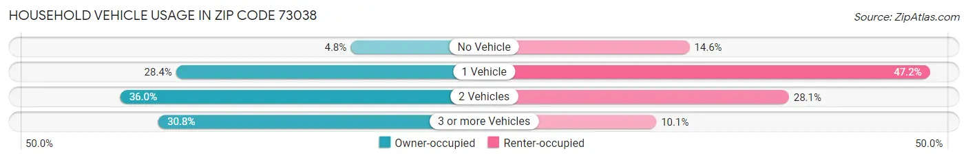 Household Vehicle Usage in Zip Code 73038