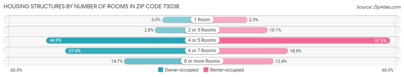 Housing Structures by Number of Rooms in Zip Code 73038