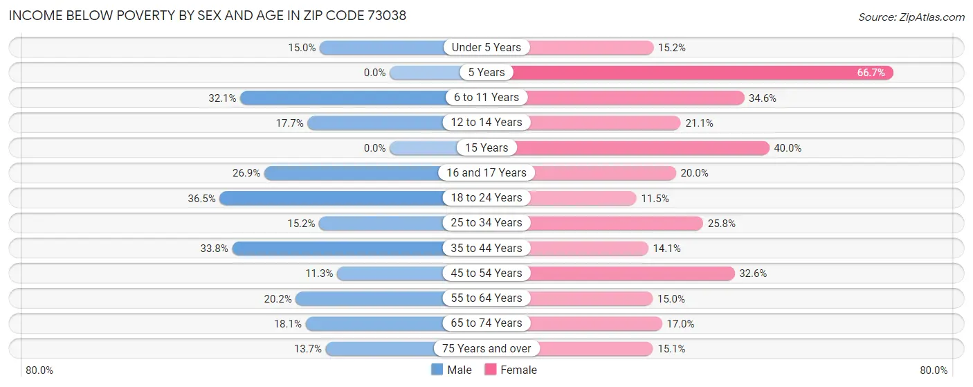 Income Below Poverty by Sex and Age in Zip Code 73038