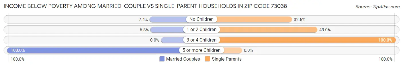 Income Below Poverty Among Married-Couple vs Single-Parent Households in Zip Code 73038
