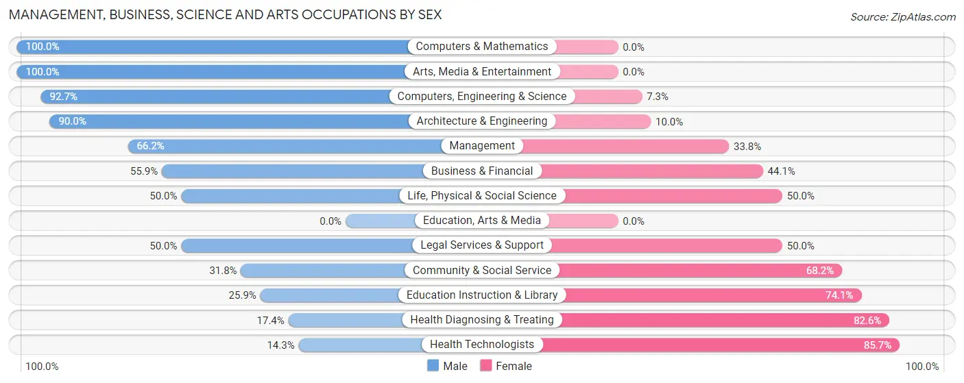 Management, Business, Science and Arts Occupations by Sex in Zip Code 73038