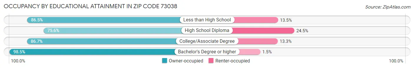 Occupancy by Educational Attainment in Zip Code 73038