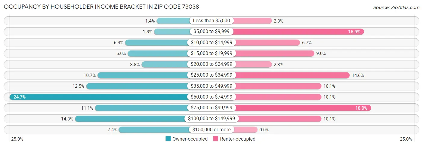 Occupancy by Householder Income Bracket in Zip Code 73038