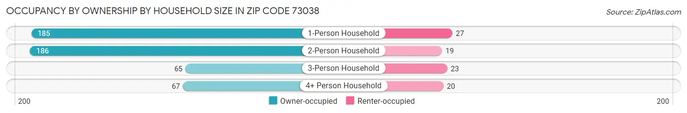 Occupancy by Ownership by Household Size in Zip Code 73038