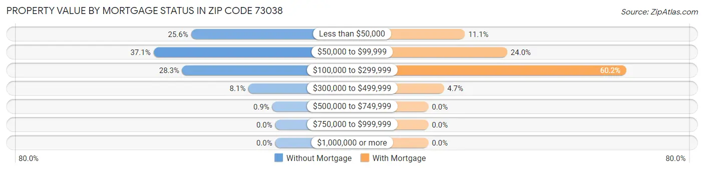 Property Value by Mortgage Status in Zip Code 73038