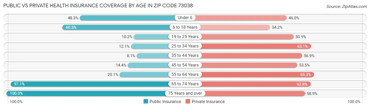 Public vs Private Health Insurance Coverage by Age in Zip Code 73038
