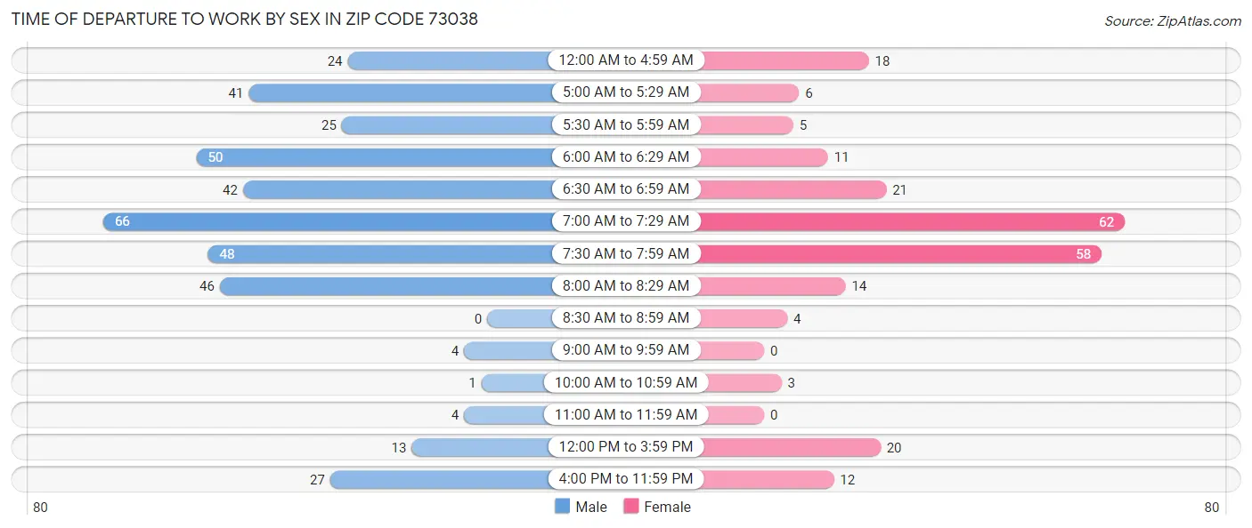 Time of Departure to Work by Sex in Zip Code 73038
