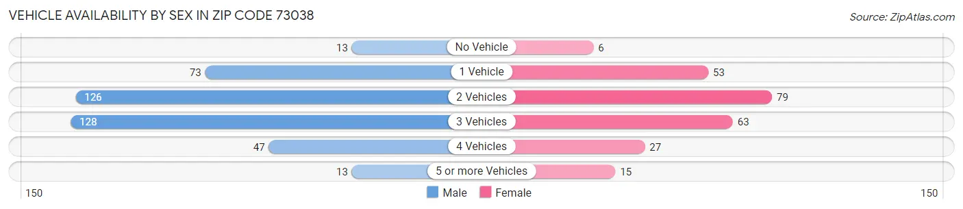 Vehicle Availability by Sex in Zip Code 73038