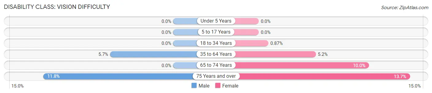 Disability in Zip Code 73038: <span>Vision Difficulty</span>