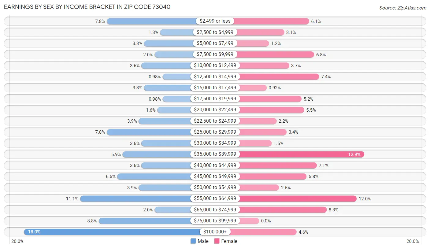 Earnings by Sex by Income Bracket in Zip Code 73040