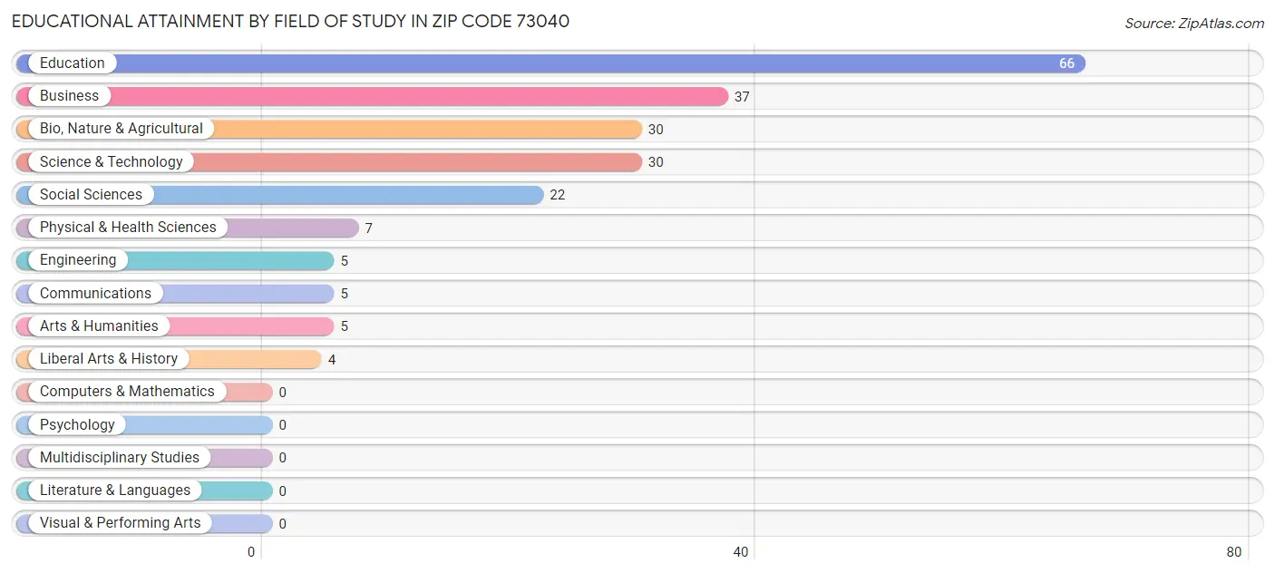 Educational Attainment by Field of Study in Zip Code 73040