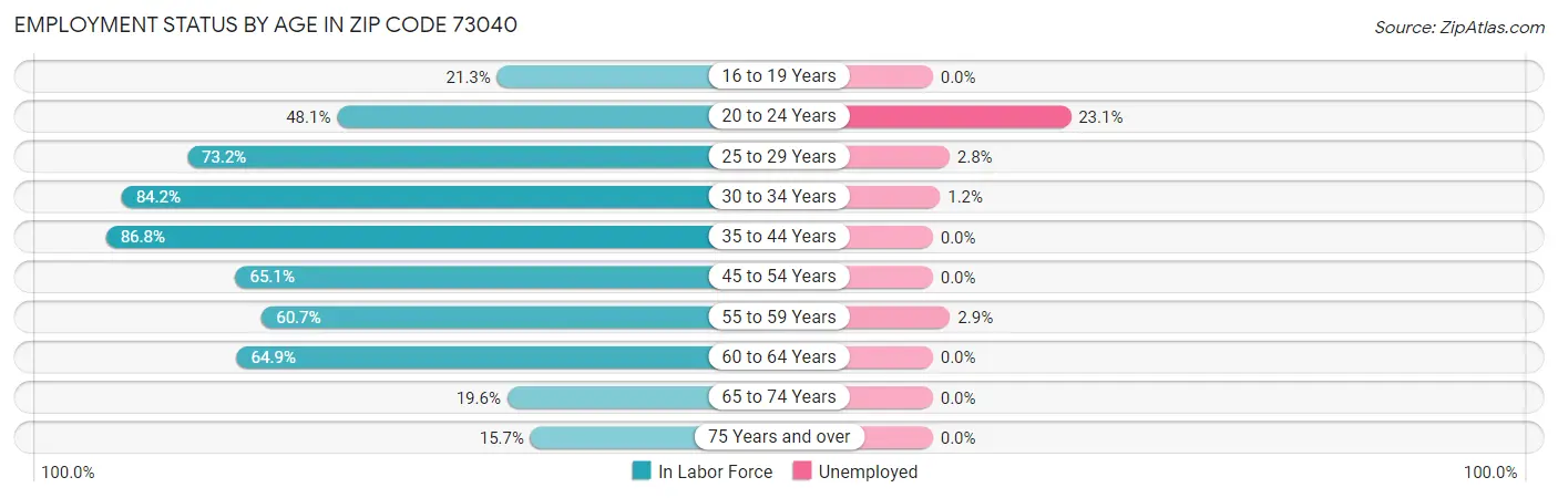 Employment Status by Age in Zip Code 73040