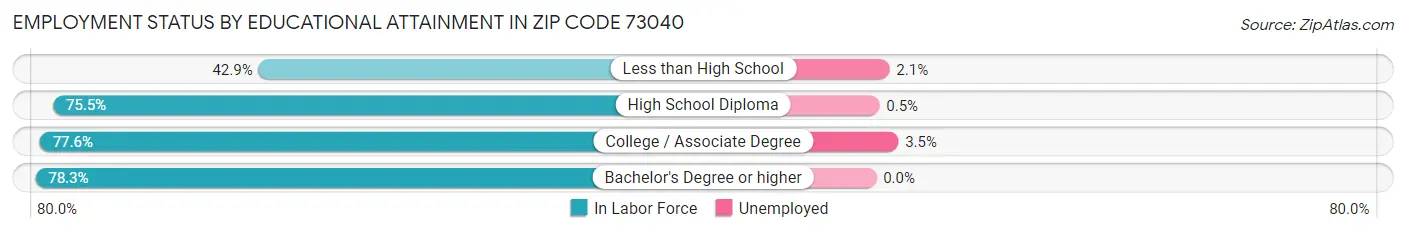 Employment Status by Educational Attainment in Zip Code 73040