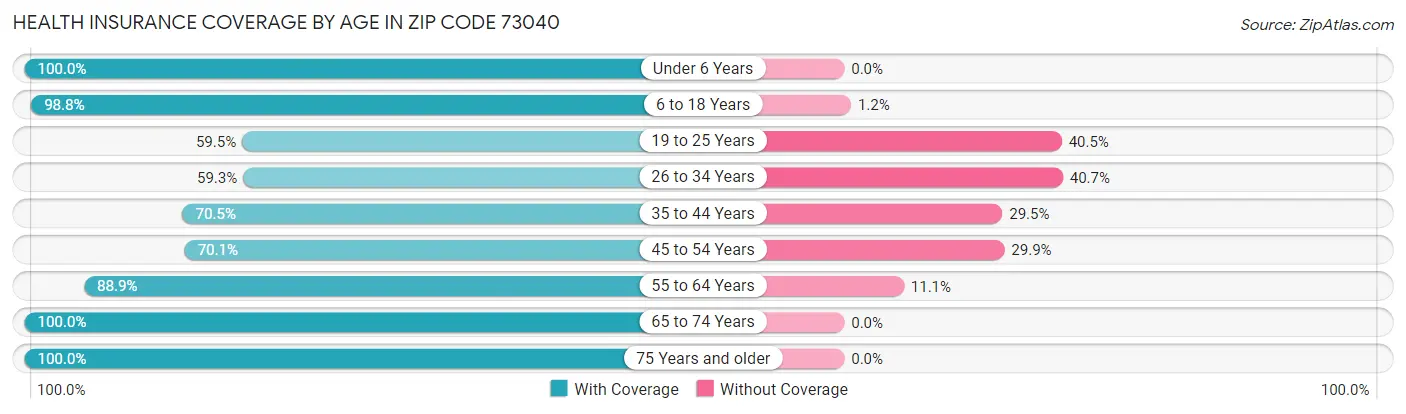 Health Insurance Coverage by Age in Zip Code 73040