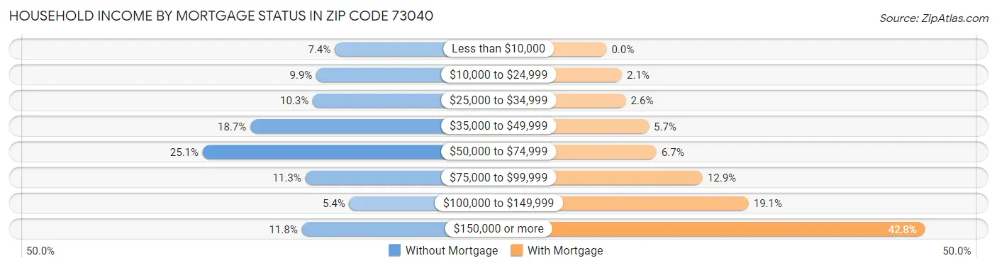 Household Income by Mortgage Status in Zip Code 73040