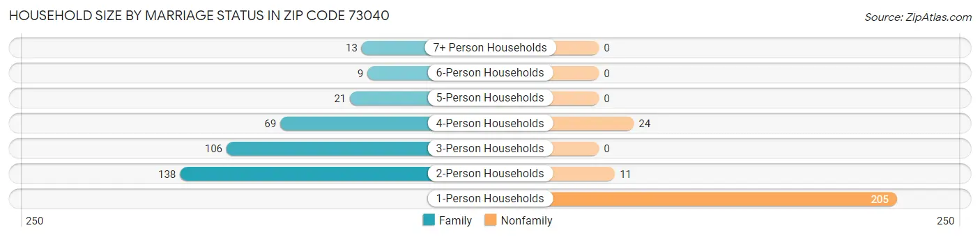 Household Size by Marriage Status in Zip Code 73040