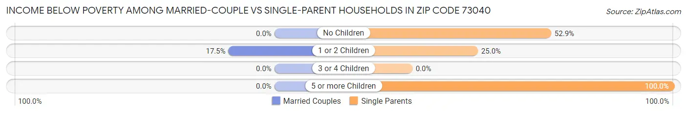 Income Below Poverty Among Married-Couple vs Single-Parent Households in Zip Code 73040