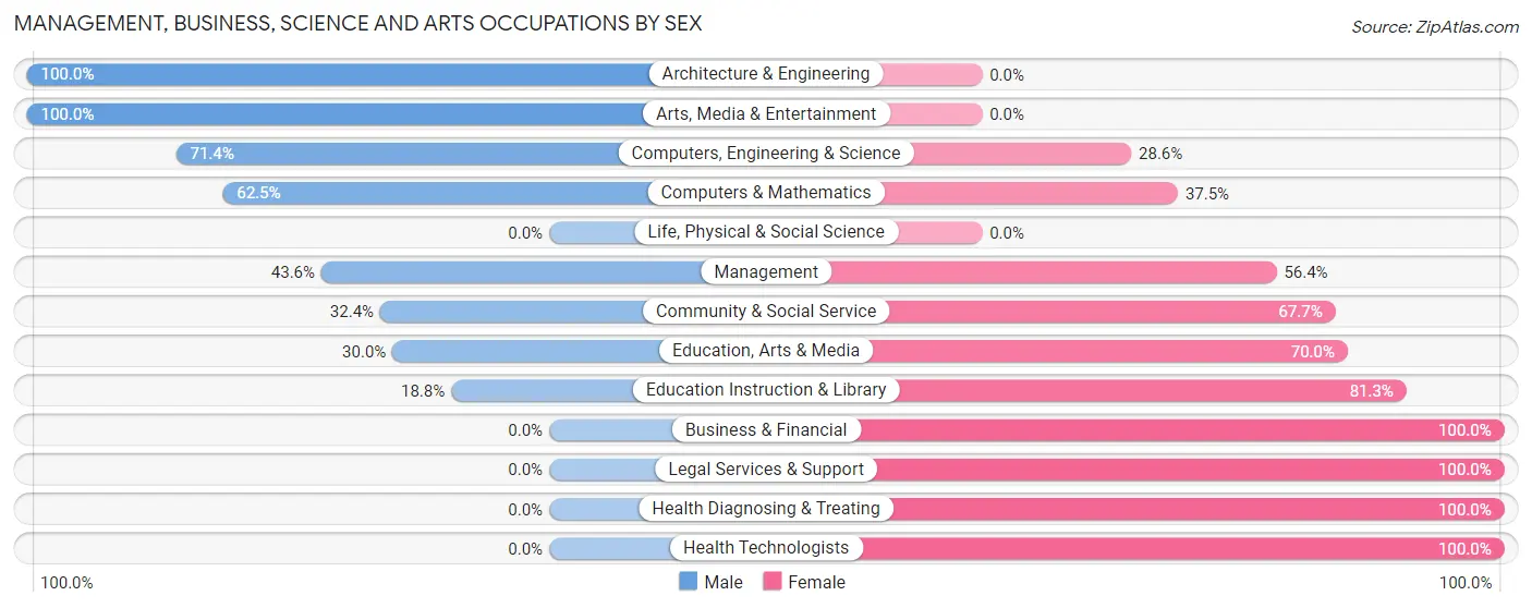 Management, Business, Science and Arts Occupations by Sex in Zip Code 73040