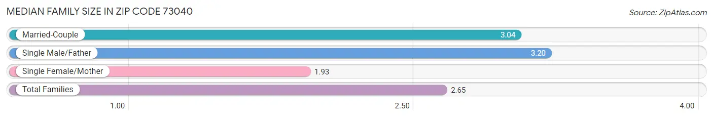 Median Family Size in Zip Code 73040