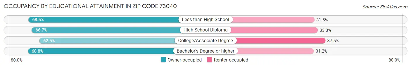 Occupancy by Educational Attainment in Zip Code 73040