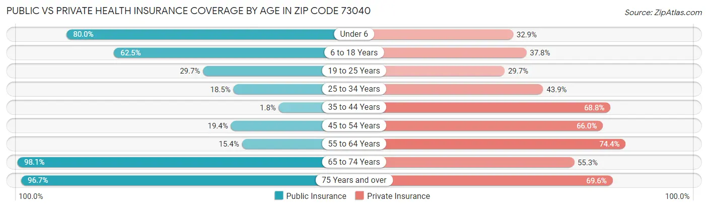 Public vs Private Health Insurance Coverage by Age in Zip Code 73040