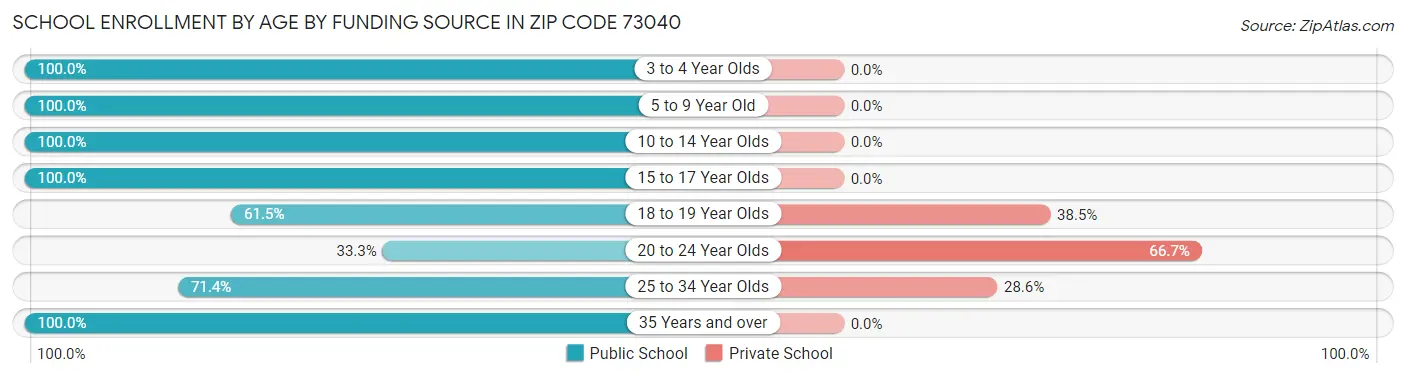 School Enrollment by Age by Funding Source in Zip Code 73040