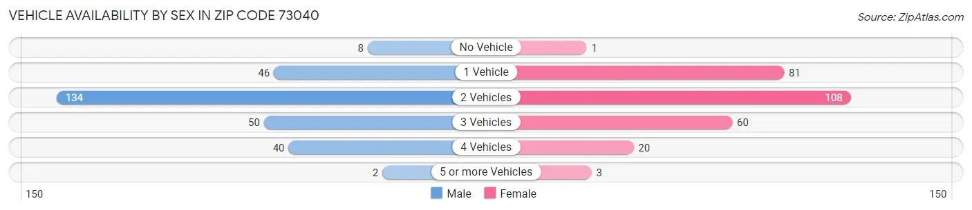 Vehicle Availability by Sex in Zip Code 73040