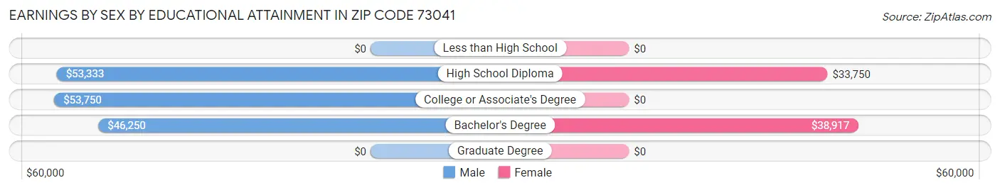 Earnings by Sex by Educational Attainment in Zip Code 73041