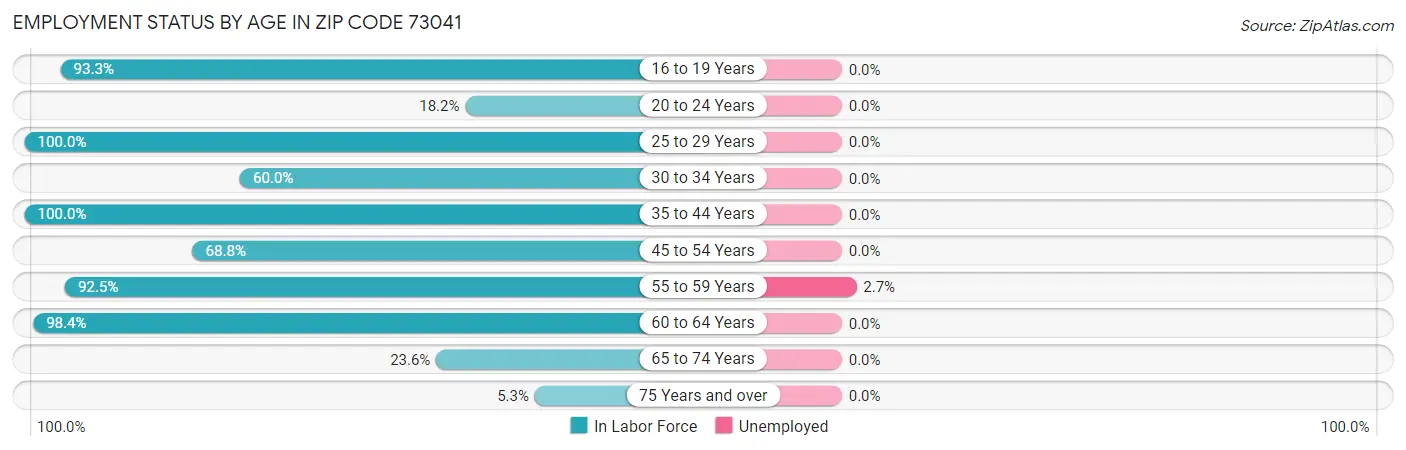 Employment Status by Age in Zip Code 73041