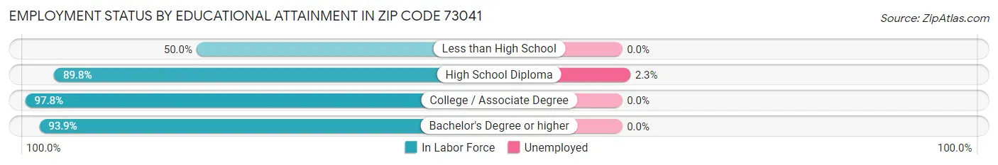 Employment Status by Educational Attainment in Zip Code 73041