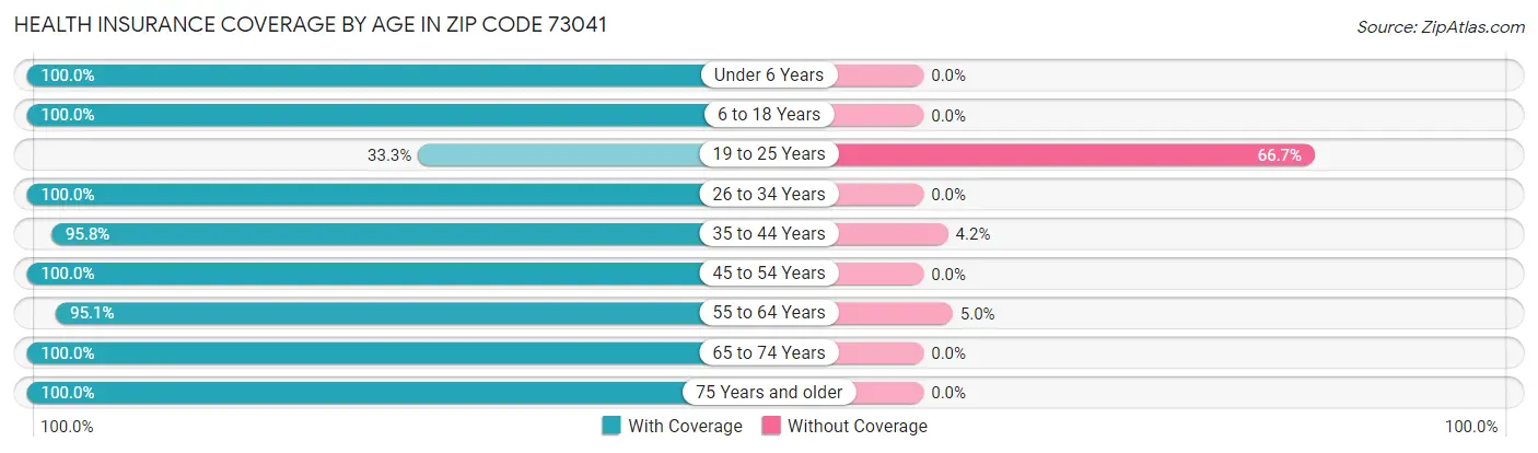 Health Insurance Coverage by Age in Zip Code 73041