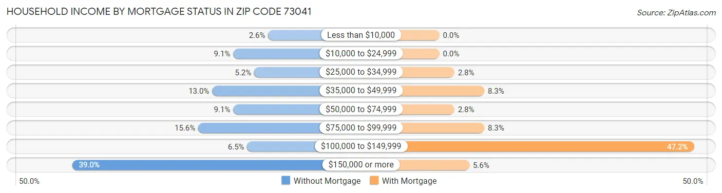 Household Income by Mortgage Status in Zip Code 73041