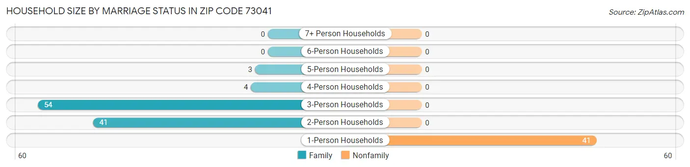 Household Size by Marriage Status in Zip Code 73041