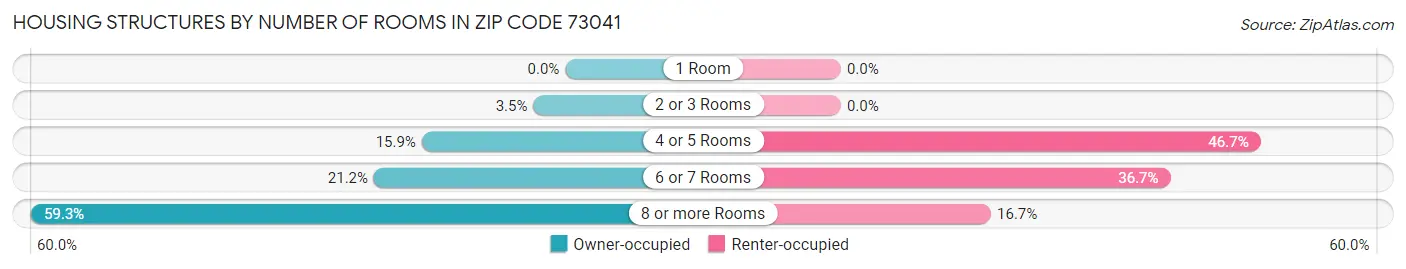Housing Structures by Number of Rooms in Zip Code 73041