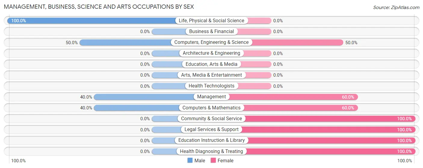 Management, Business, Science and Arts Occupations by Sex in Zip Code 73041